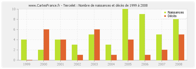 Tiercelet : Nombre de naissances et décès de 1999 à 2008