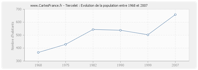 Population Tiercelet