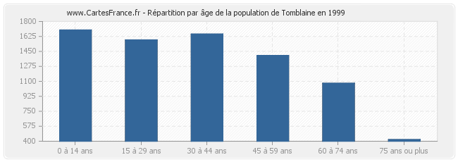 Répartition par âge de la population de Tomblaine en 1999