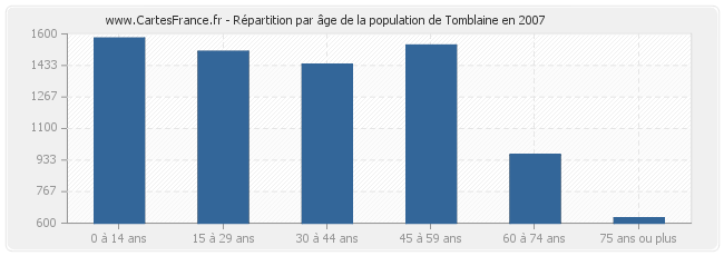 Répartition par âge de la population de Tomblaine en 2007