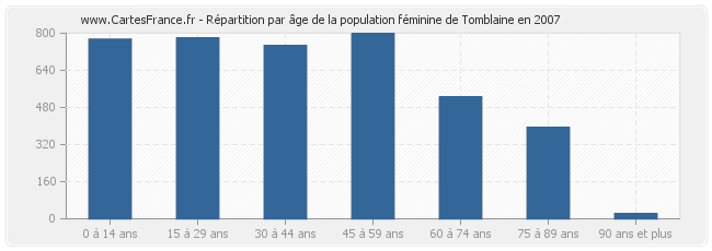 Répartition par âge de la population féminine de Tomblaine en 2007