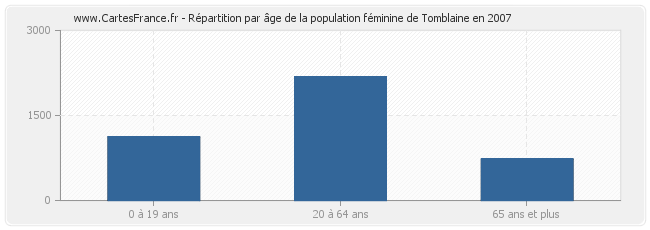 Répartition par âge de la population féminine de Tomblaine en 2007