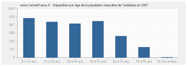 Répartition par âge de la population masculine de Tomblaine en 2007