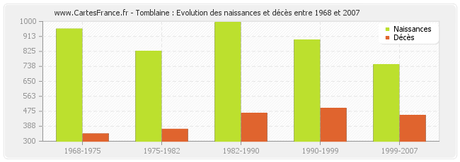 Tomblaine : Evolution des naissances et décès entre 1968 et 2007
