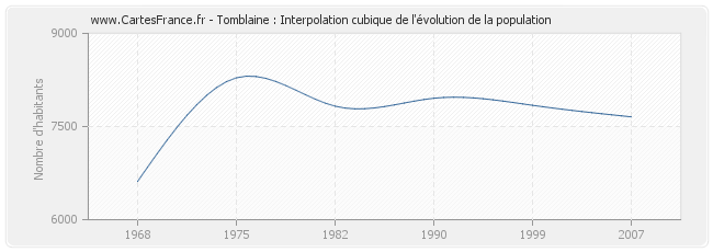 Tomblaine : Interpolation cubique de l'évolution de la population
