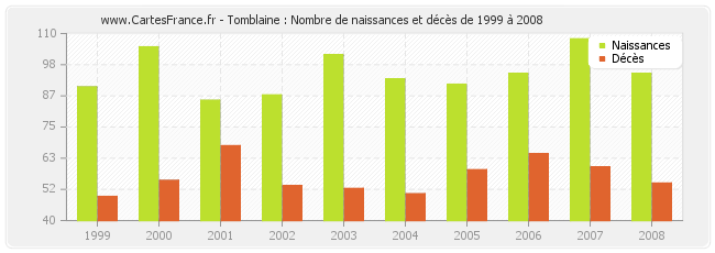 Tomblaine : Nombre de naissances et décès de 1999 à 2008