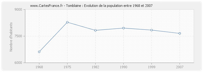Population Tomblaine