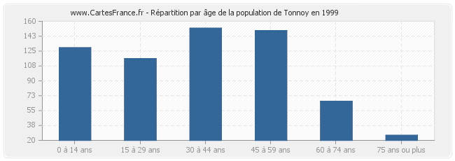 Répartition par âge de la population de Tonnoy en 1999
