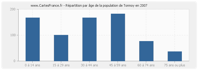 Répartition par âge de la population de Tonnoy en 2007