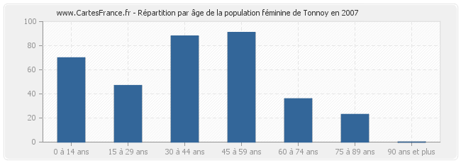 Répartition par âge de la population féminine de Tonnoy en 2007