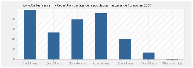 Répartition par âge de la population masculine de Tonnoy en 2007