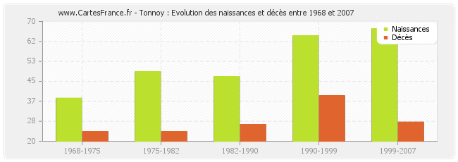 Tonnoy : Evolution des naissances et décès entre 1968 et 2007