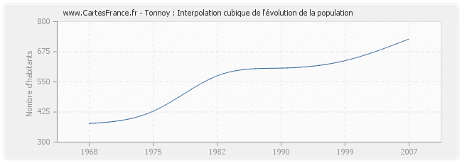 Tonnoy : Interpolation cubique de l'évolution de la population