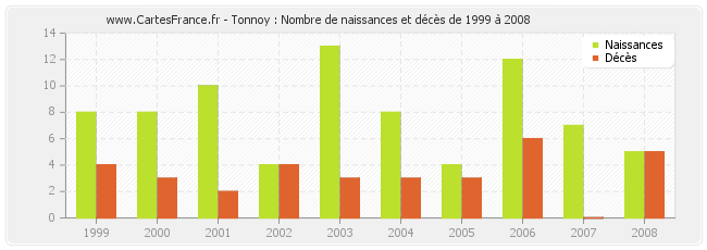 Tonnoy : Nombre de naissances et décès de 1999 à 2008