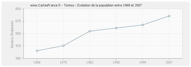 Population Tonnoy
