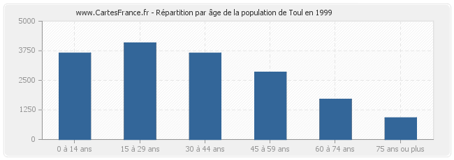 Répartition par âge de la population de Toul en 1999