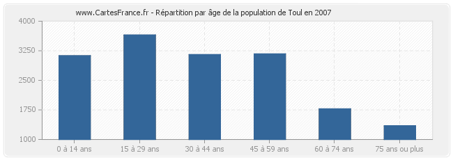 Répartition par âge de la population de Toul en 2007