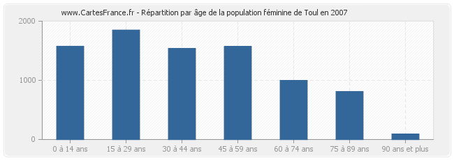 Répartition par âge de la population féminine de Toul en 2007