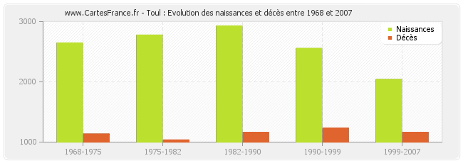 Toul : Evolution des naissances et décès entre 1968 et 2007