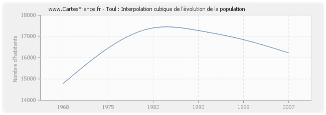 Toul : Interpolation cubique de l'évolution de la population