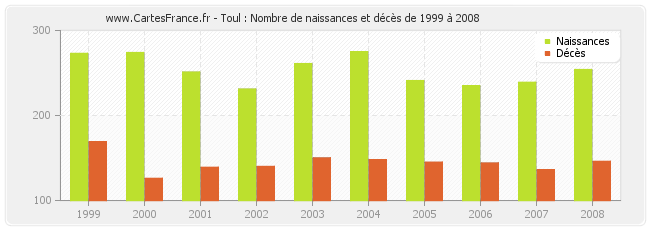 Toul : Nombre de naissances et décès de 1999 à 2008