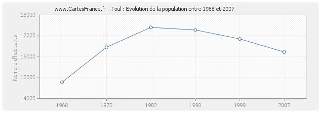 Population Toul
