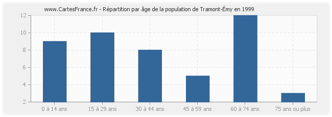 Répartition par âge de la population de Tramont-Émy en 1999