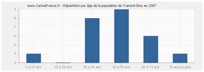 Répartition par âge de la population de Tramont-Émy en 2007