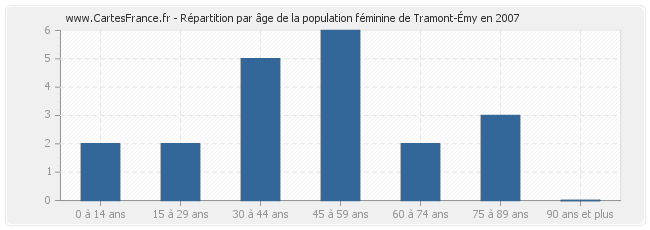 Répartition par âge de la population féminine de Tramont-Émy en 2007