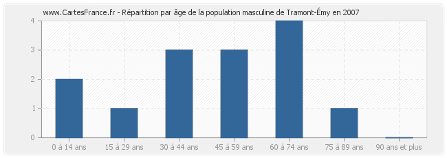 Répartition par âge de la population masculine de Tramont-Émy en 2007