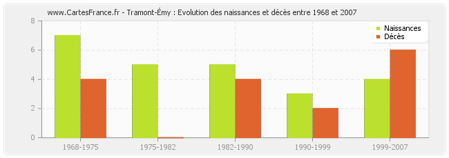 Tramont-Émy : Evolution des naissances et décès entre 1968 et 2007