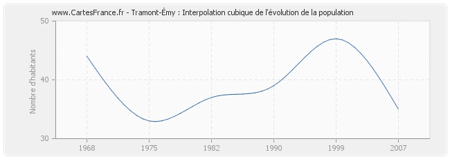 Tramont-Émy : Interpolation cubique de l'évolution de la population