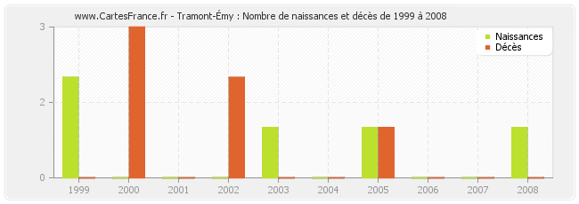 Tramont-Émy : Nombre de naissances et décès de 1999 à 2008