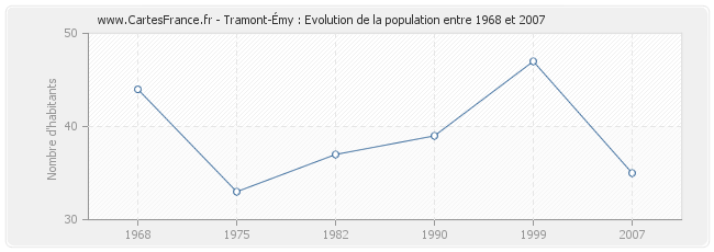 Population Tramont-Émy