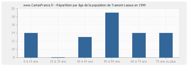 Répartition par âge de la population de Tramont-Lassus en 1999