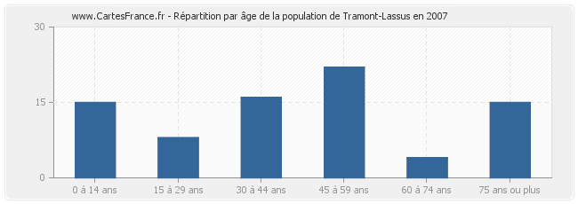 Répartition par âge de la population de Tramont-Lassus en 2007