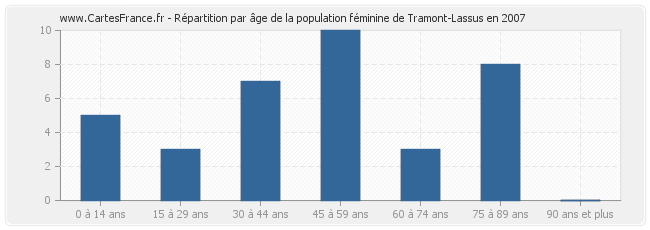 Répartition par âge de la population féminine de Tramont-Lassus en 2007
