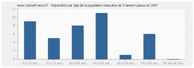 Répartition par âge de la population masculine de Tramont-Lassus en 2007