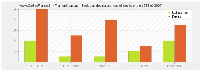 Tramont-Lassus : Evolution des naissances et décès entre 1968 et 2007