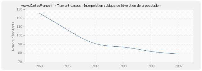 Tramont-Lassus : Interpolation cubique de l'évolution de la population