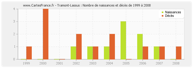 Tramont-Lassus : Nombre de naissances et décès de 1999 à 2008