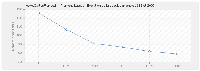 Population Tramont-Lassus