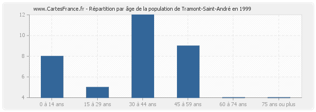 Répartition par âge de la population de Tramont-Saint-André en 1999