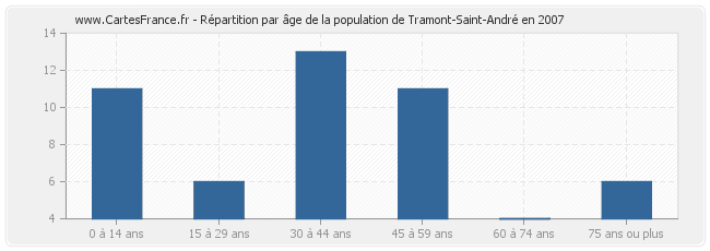 Répartition par âge de la population de Tramont-Saint-André en 2007