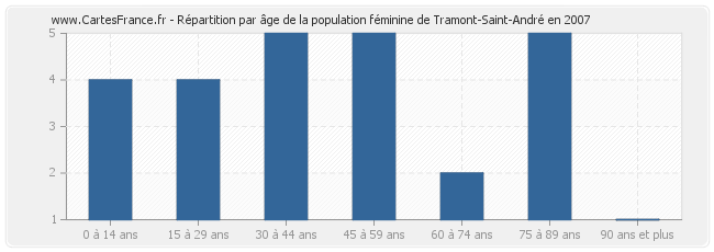 Répartition par âge de la population féminine de Tramont-Saint-André en 2007