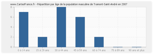 Répartition par âge de la population masculine de Tramont-Saint-André en 2007