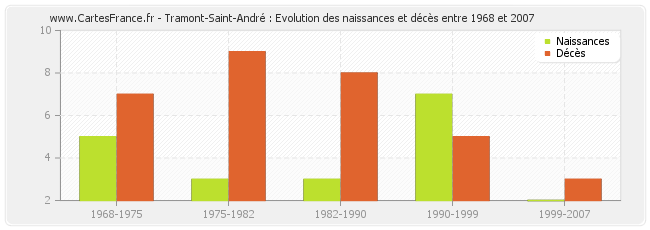 Tramont-Saint-André : Evolution des naissances et décès entre 1968 et 2007