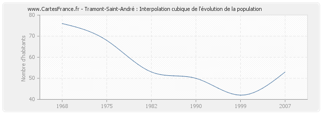 Tramont-Saint-André : Interpolation cubique de l'évolution de la population