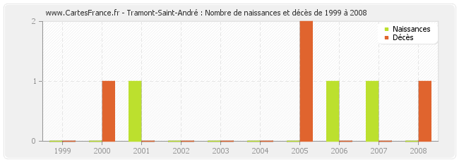 Tramont-Saint-André : Nombre de naissances et décès de 1999 à 2008