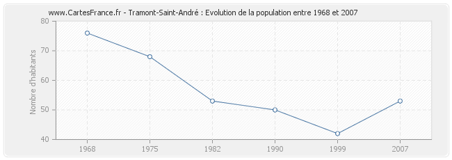 Population Tramont-Saint-André
